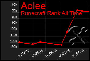 Total Graph of Aolee