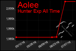 Total Graph of Aolee