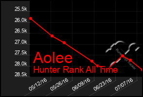 Total Graph of Aolee