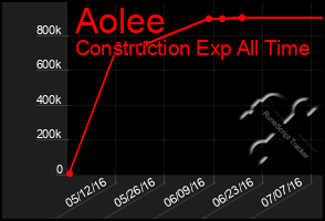 Total Graph of Aolee