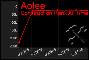 Total Graph of Aolee