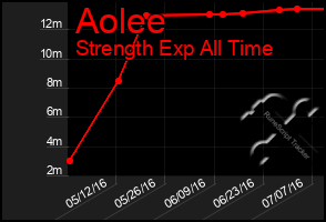 Total Graph of Aolee