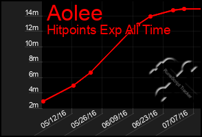 Total Graph of Aolee