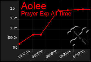 Total Graph of Aolee