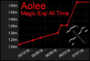 Total Graph of Aolee