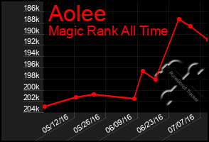 Total Graph of Aolee