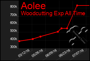 Total Graph of Aolee