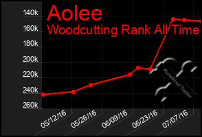 Total Graph of Aolee