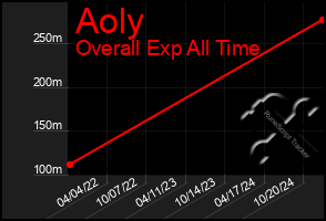 Total Graph of Aoly