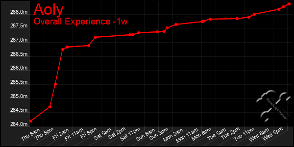 Last 7 Days Graph of Aoly