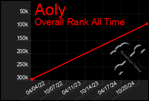 Total Graph of Aoly