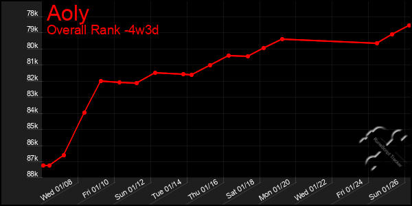 Last 31 Days Graph of Aoly