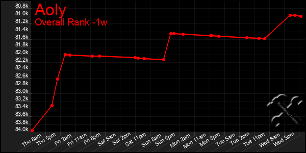 Last 7 Days Graph of Aoly