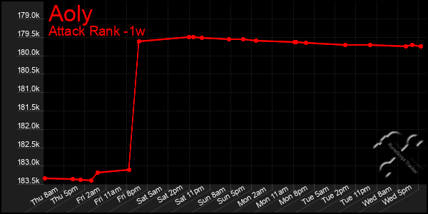 Last 7 Days Graph of Aoly