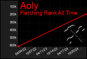 Total Graph of Aoly