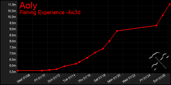 Last 31 Days Graph of Aoly