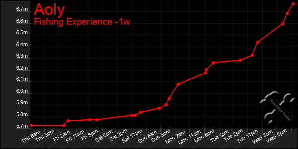 Last 7 Days Graph of Aoly