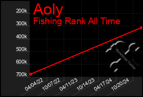 Total Graph of Aoly