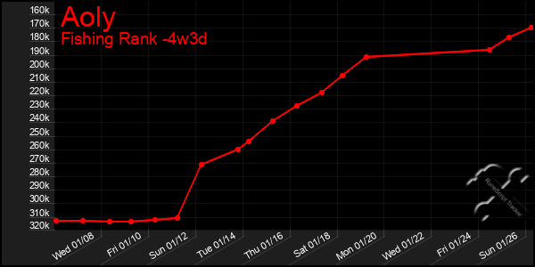 Last 31 Days Graph of Aoly