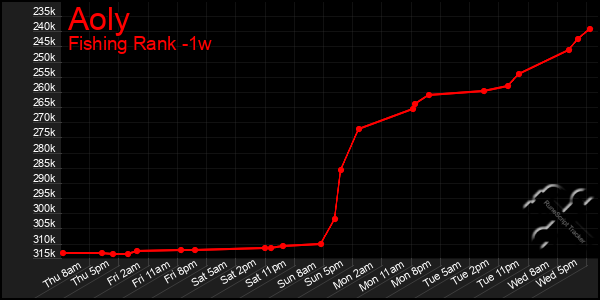 Last 7 Days Graph of Aoly