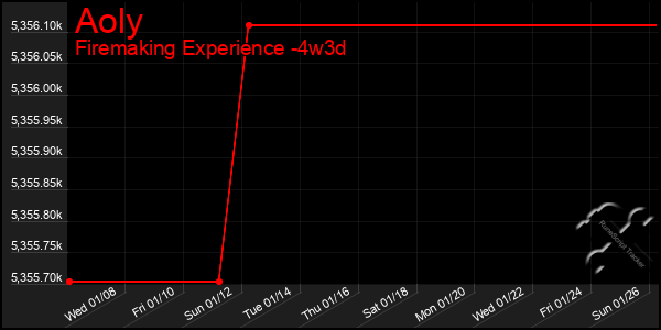 Last 31 Days Graph of Aoly