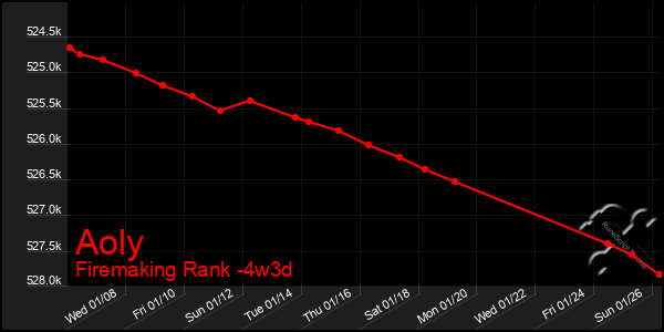 Last 31 Days Graph of Aoly