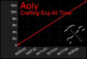 Total Graph of Aoly