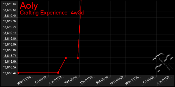 Last 31 Days Graph of Aoly