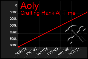 Total Graph of Aoly