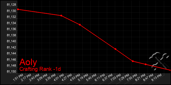 Last 24 Hours Graph of Aoly