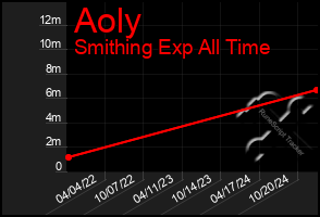 Total Graph of Aoly