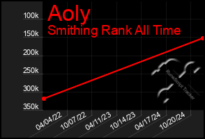 Total Graph of Aoly