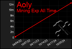 Total Graph of Aoly