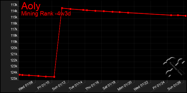 Last 31 Days Graph of Aoly