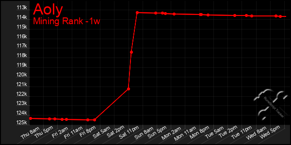 Last 7 Days Graph of Aoly