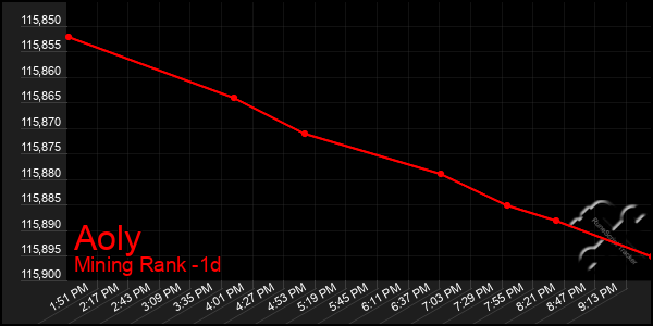 Last 24 Hours Graph of Aoly