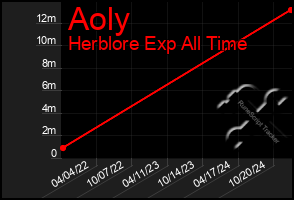 Total Graph of Aoly