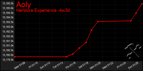 Last 31 Days Graph of Aoly