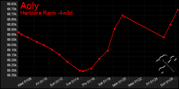 Last 31 Days Graph of Aoly