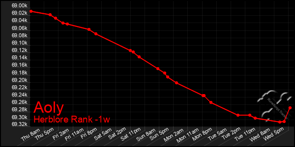 Last 7 Days Graph of Aoly