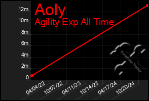 Total Graph of Aoly