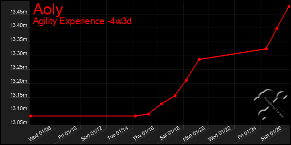 Last 31 Days Graph of Aoly