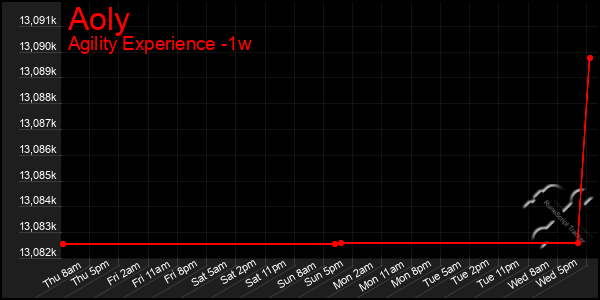 Last 7 Days Graph of Aoly