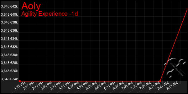 Last 24 Hours Graph of Aoly