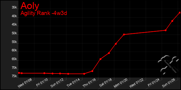 Last 31 Days Graph of Aoly