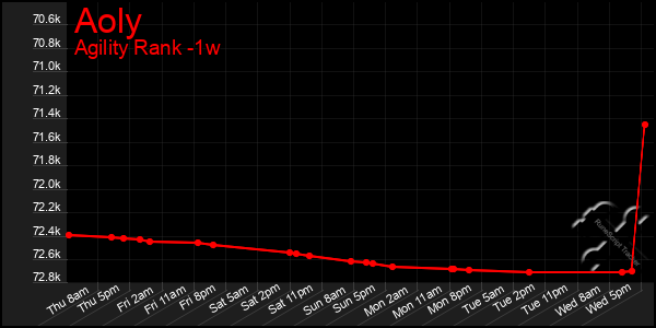 Last 7 Days Graph of Aoly