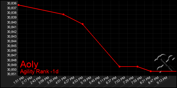 Last 24 Hours Graph of Aoly