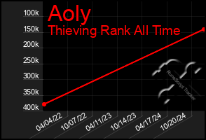 Total Graph of Aoly