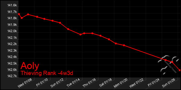 Last 31 Days Graph of Aoly