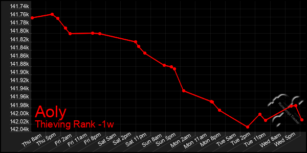 Last 7 Days Graph of Aoly